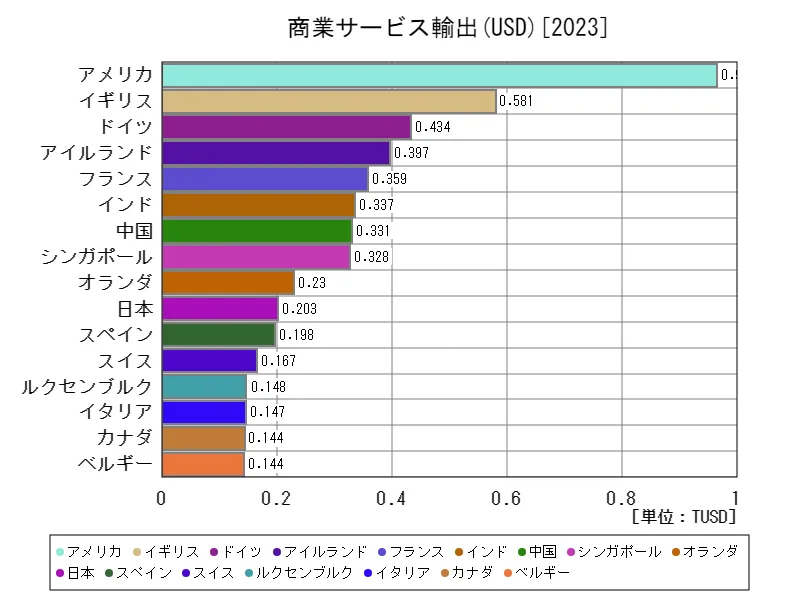 サービス(商業サービス輸出(USD))(世界各国、最新年)