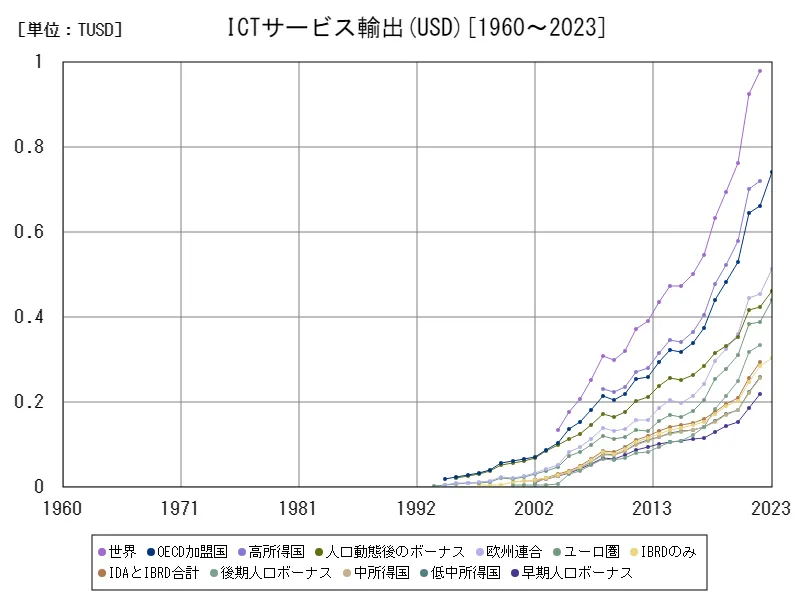 サービス(ICTサービス輸出(USD))