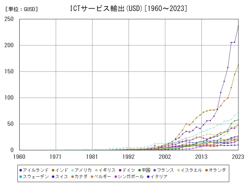 サービス(ICTサービス輸出(USD))(世界各国)