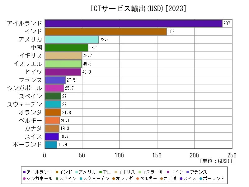 サービス(ICTサービス輸出(USD))(世界各国、最新年)