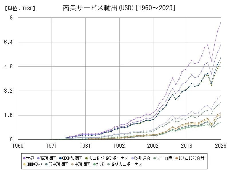 サービス(商業サービス輸出(USD))