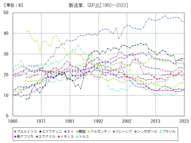 製造業(製造業、国内総生産比)
