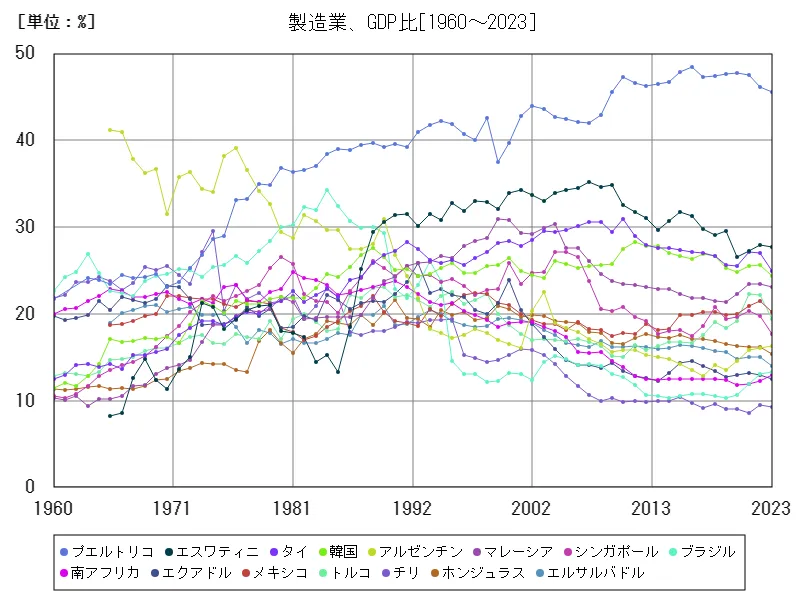 製造業(製造業、国内総生産比)(世界各国)