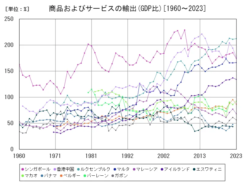 商品およびサービス(商品およびサービスの輸出(GDP比))