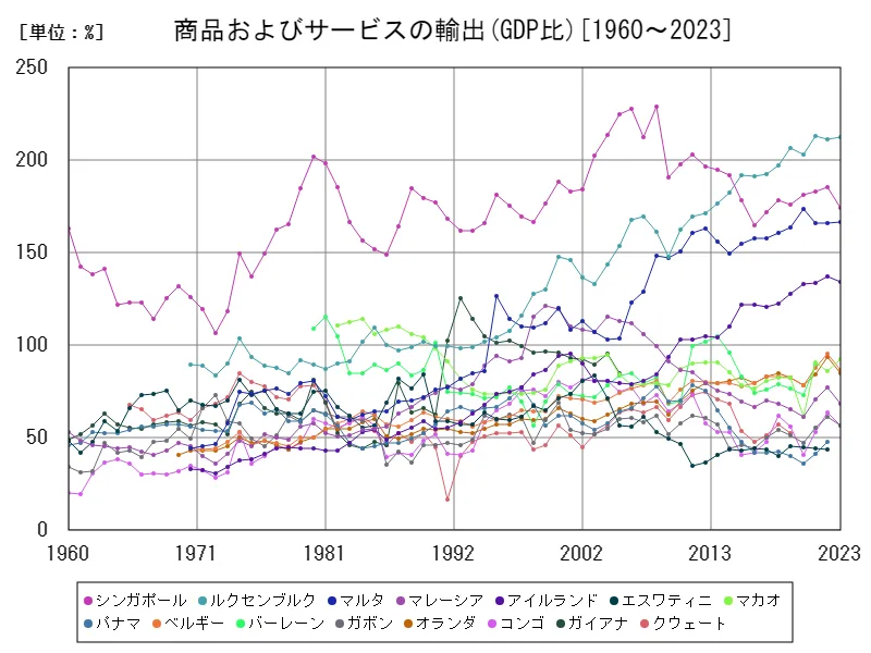 商品およびサービス(商品およびサービスの輸出(GDP比))(世界各国)