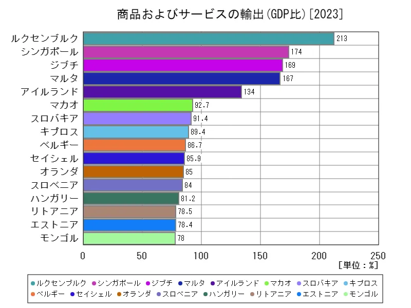 商品およびサービス(商品およびサービスの輸出(GDP比))(世界各国、最新年)