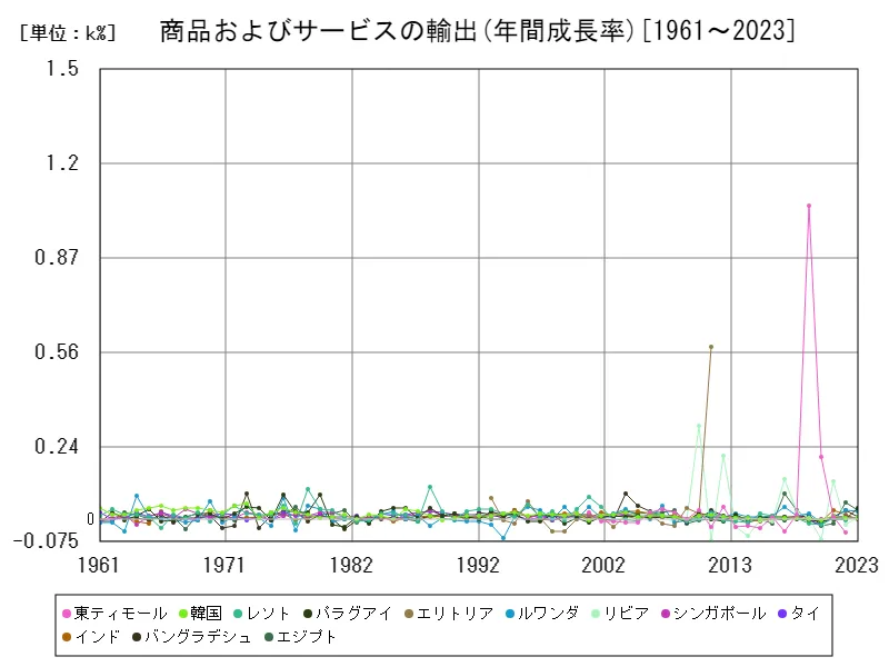 商品およびサービス(商品およびサービスの輸出(年間成長率))