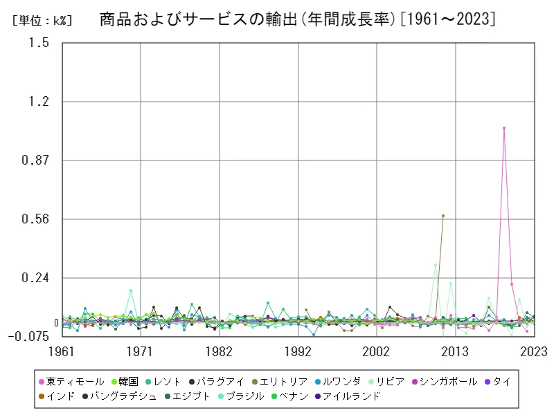 商品およびサービス(商品およびサービスの輸出(年間成長率))(世界各国)