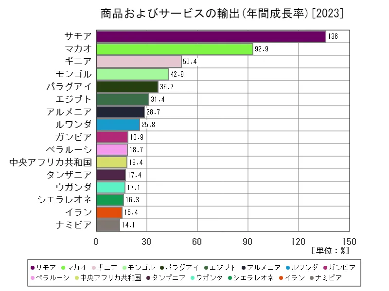 商品およびサービス(商品およびサービスの輸出(年間成長率))(世界各国、最新年)