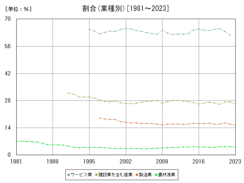 割合(業種別)