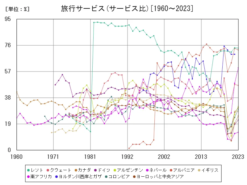 サービス(旅行サービス(サービス比))