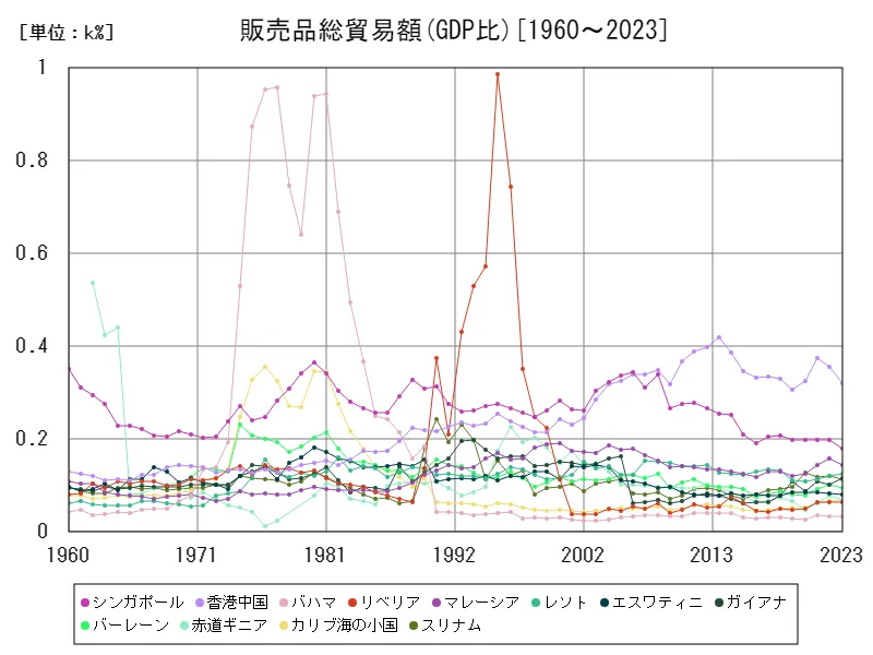 販売品(販売品総貿易額(GDP比))