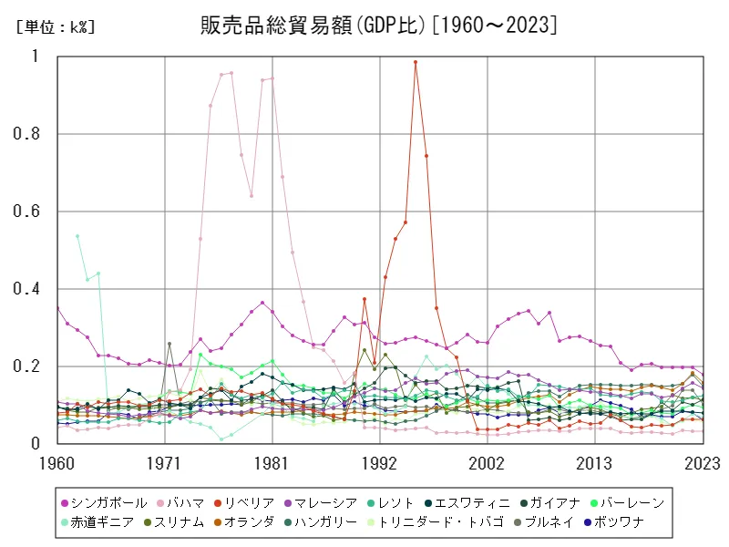 販売品(販売品総貿易額(GDP比))(世界各国)