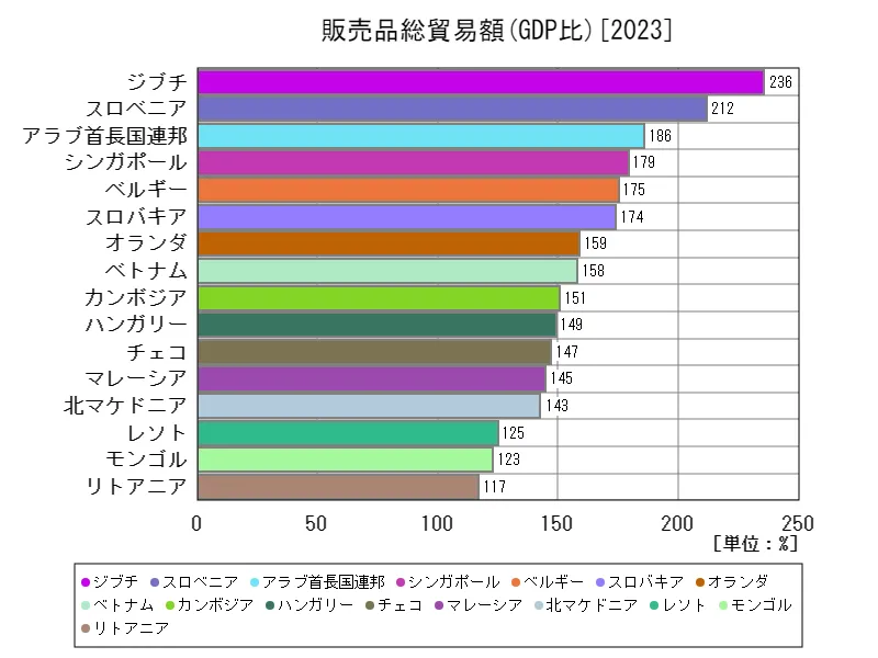 販売品(販売品総貿易額(GDP比))(世界各国、最新年)