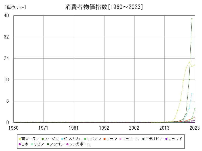 消費者物価指数