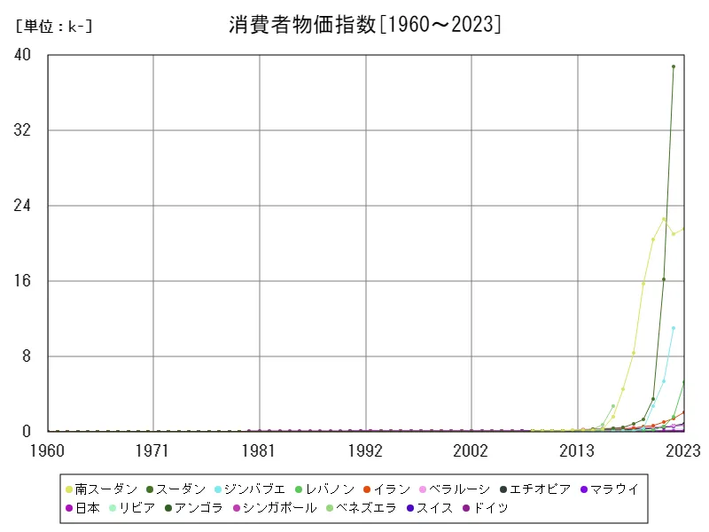 消費者物価指数(世界各国)