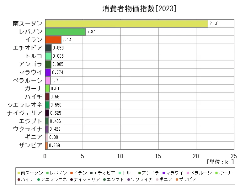 消費者物価指数(世界各国、最新年)