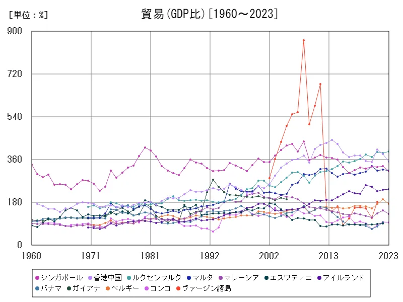 貿易(GDP比)