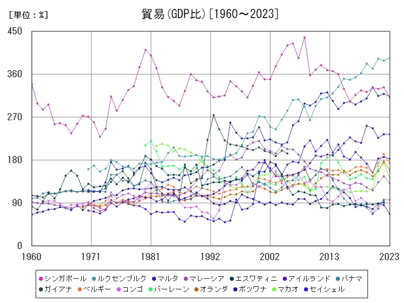 貿易(GDP比)(世界各国)