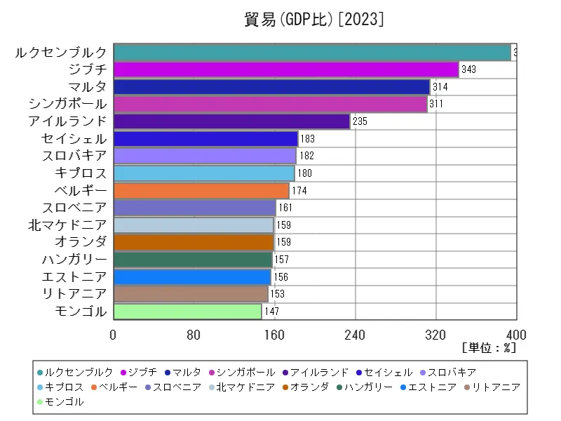 貿易(GDP比)(世界各国、最新年)