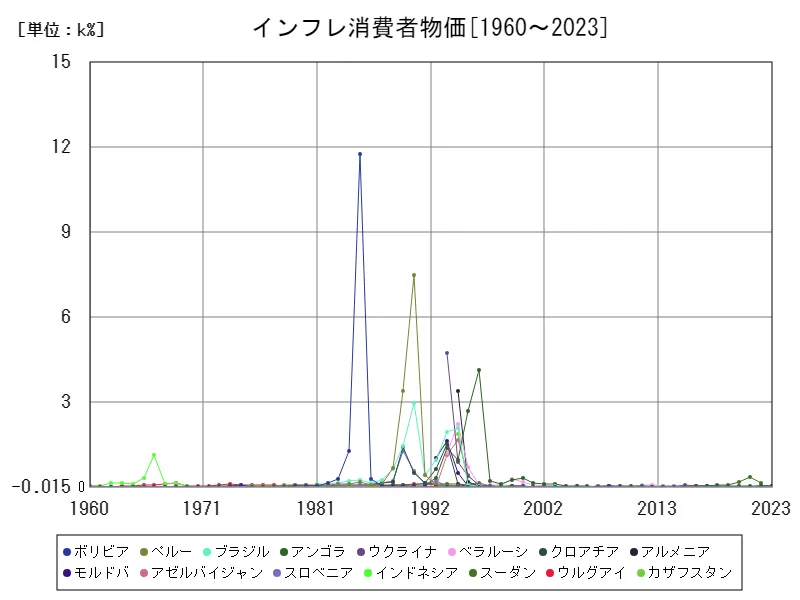 インフレ消費者物価(世界各国)