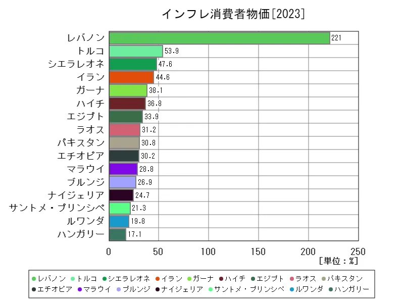 インフレ消費者物価(世界各国、最新年)