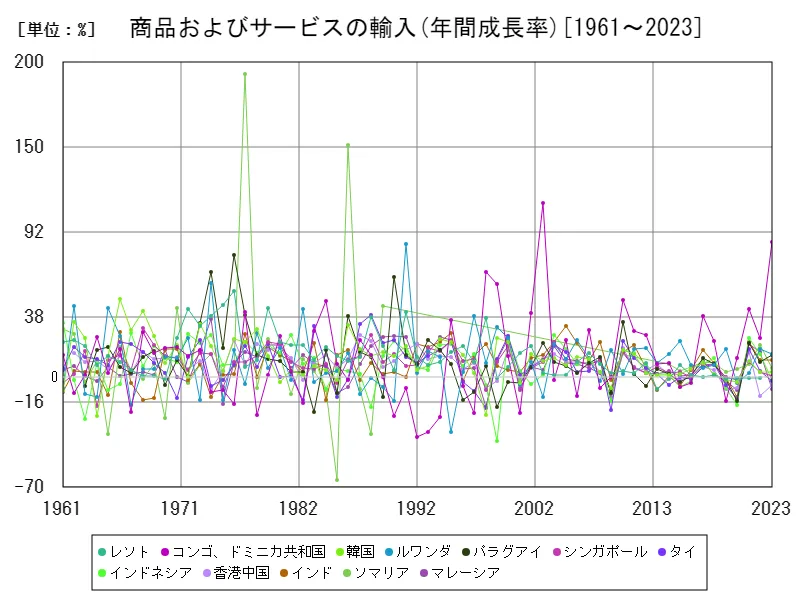 商品およびサービス(商品およびサービスの輸入(年間成長率))