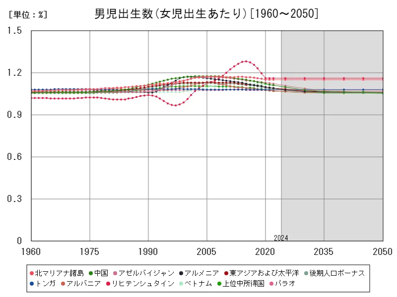 男児出生数(女児出生あたり)