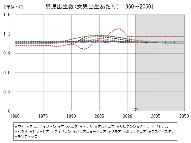 男児出生数(女児出生あたり)(世界各国)