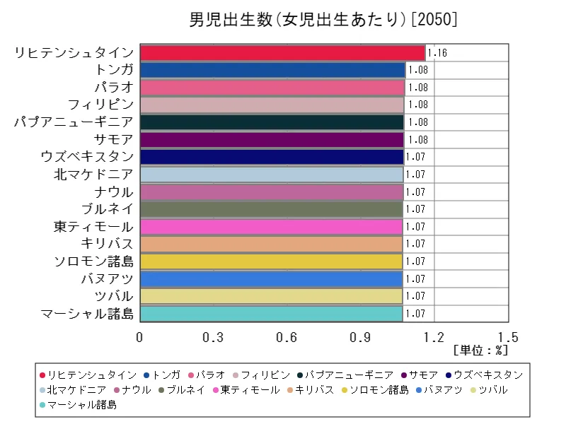 男児出生数(女児出生あたり)(世界各国、最新年)