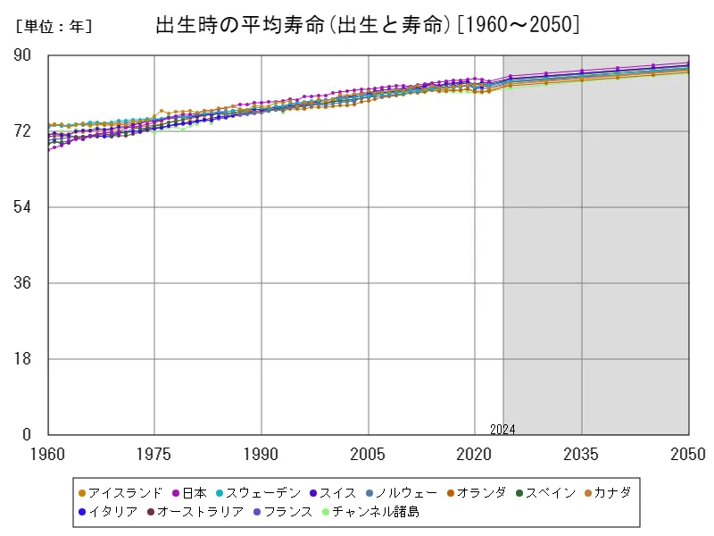 出生時の平均寿命