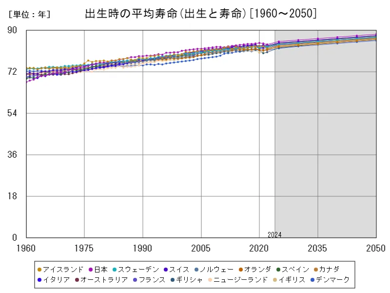 出生時の平均寿命(世界各国)