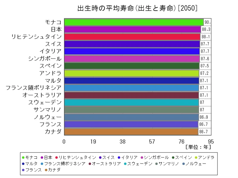 出生時の平均寿命(世界各国、最新年)